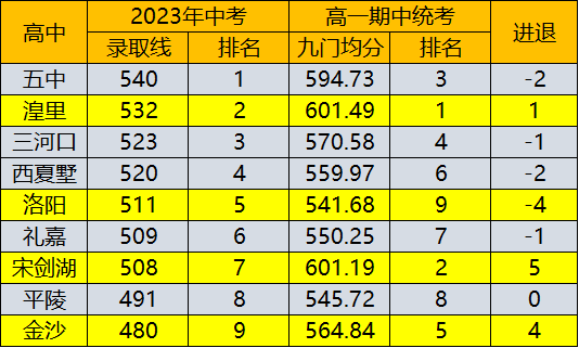 常州高一尾部高中期中统考平均分排名