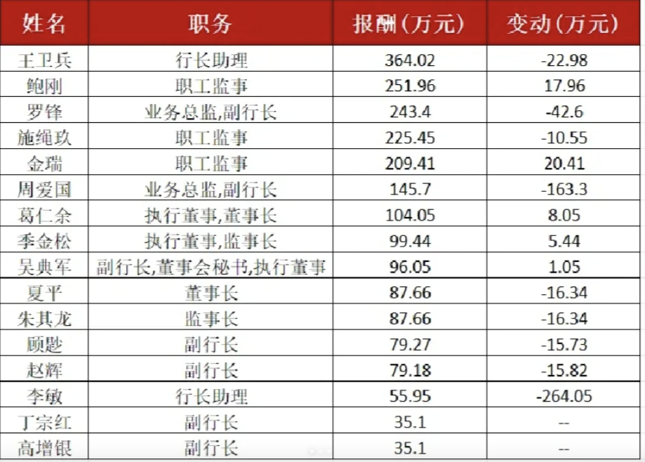 江苏银行这个待遇是真不错行长助理报酬364万