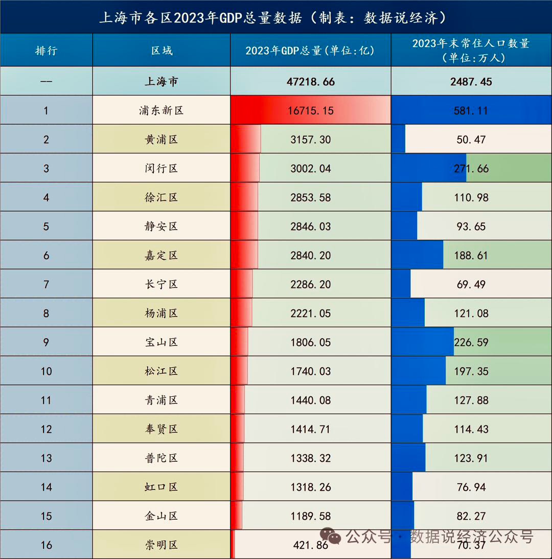 目前,上海市下辖浦东新区,徐汇区,长宁区,普陀区,虹口区,杨浦区,黄浦