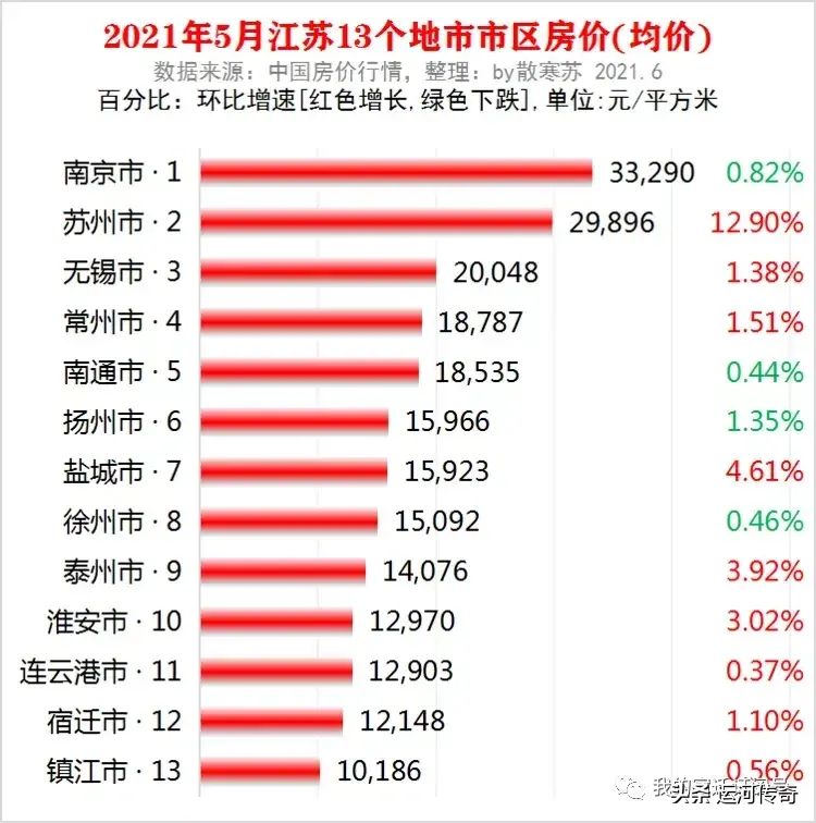 镇江房价这么低可以投资吗苏州再次大涨宿迁不再垫底